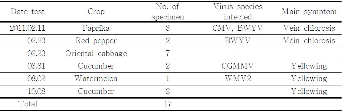 Diagnosis of plant viruses for the specimens from agricultural actual places by genetic diagnosis of LSON chip