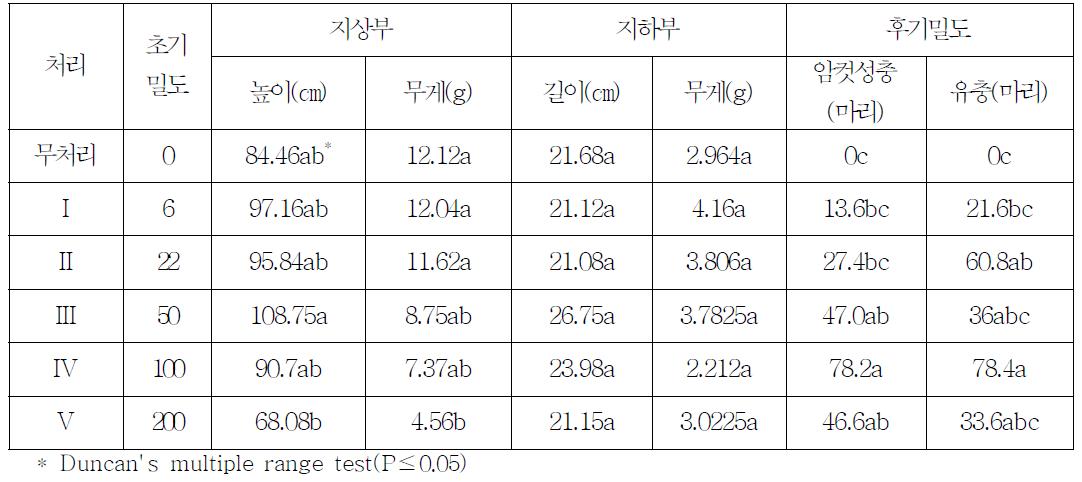 토양 내 콩씨스트선충 밀도에 따른 콩의 생육 상황 및 콩씨스트선충 밀도 비교(2010년)
