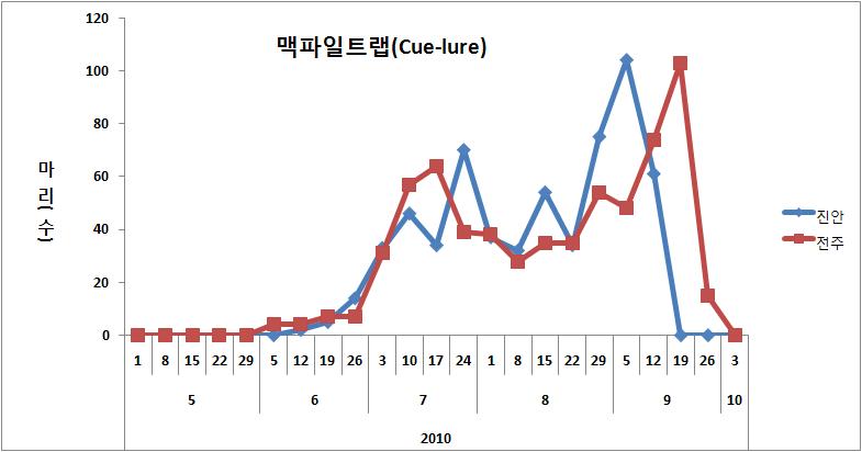 박과류에 피해를 주는 호박꽃과실파리 성충의 발생소장조사 (전북, 2010)