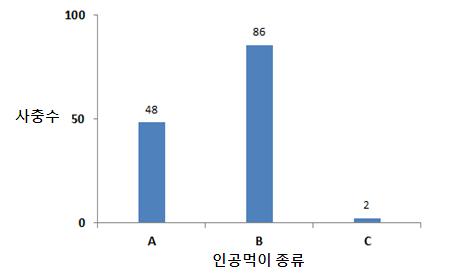 호박꽃과실파리 인공먹이별 사충수