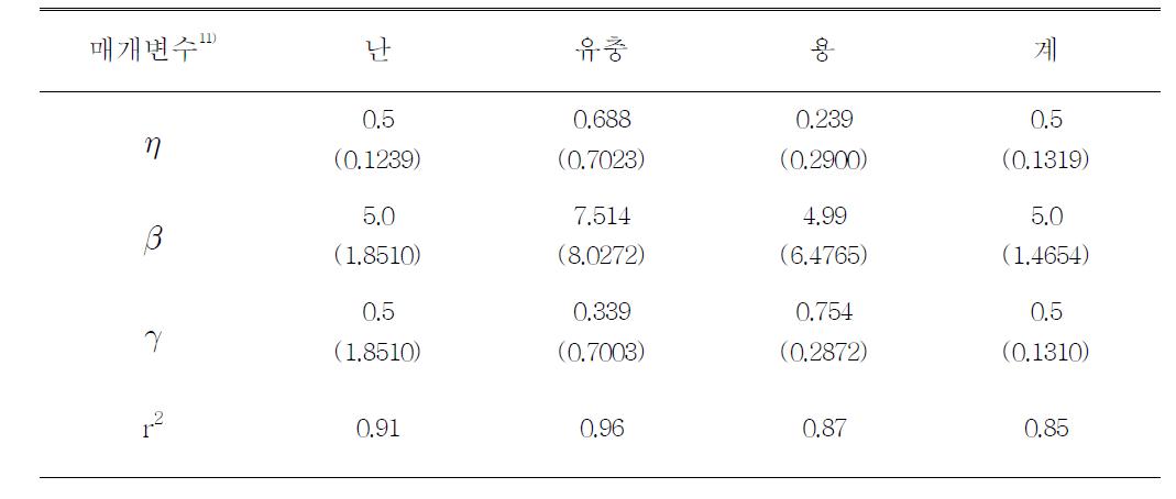 호박꽃과실파리의 아성충기간 와이블 발육완료 모델 파라미터