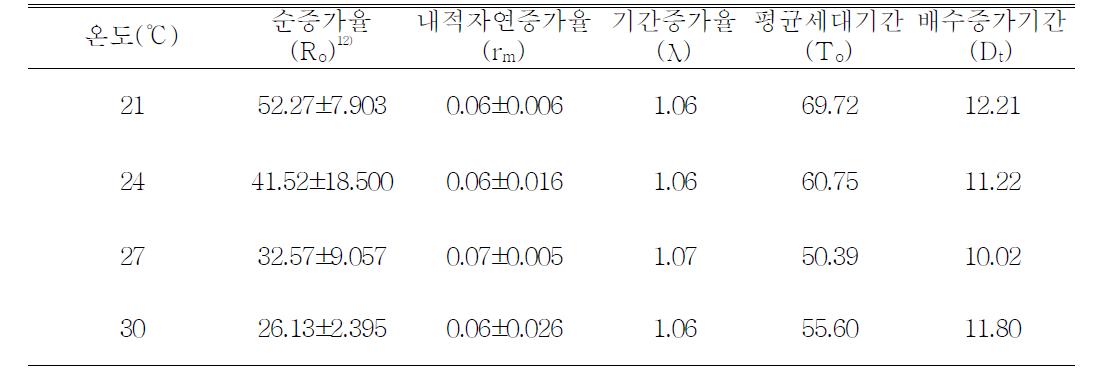 호박꽃과실파리의 생명표