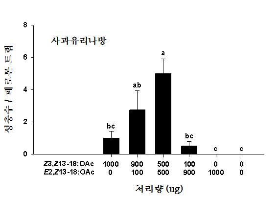 Z3,Z13-18:OAc와 E2,Z13-18:OA c의 비율별 사과유리나방 수컷 성충 유인수