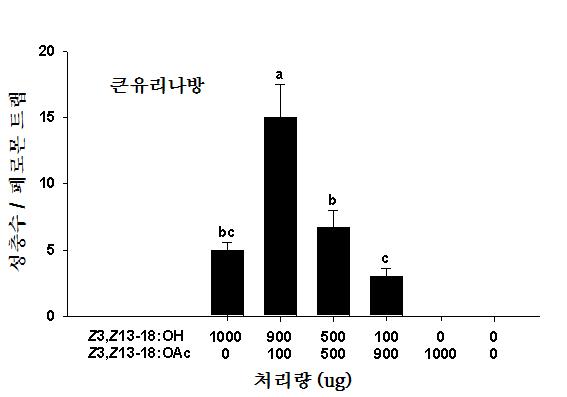 Z3,Z13-18:OH와 Z3,Z13-18:OAc의 비율별 큰유리나방 수컷 성충 유인수