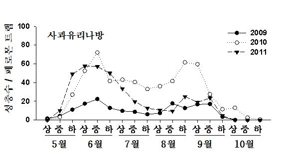 사과유리나방 수컷 성충의 연중 발생소장(2009～’11, 수원)