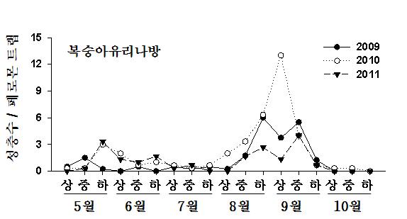 복숭아유리나방 수컷 성충의 연중 발생소장(2009～’11, 수원)