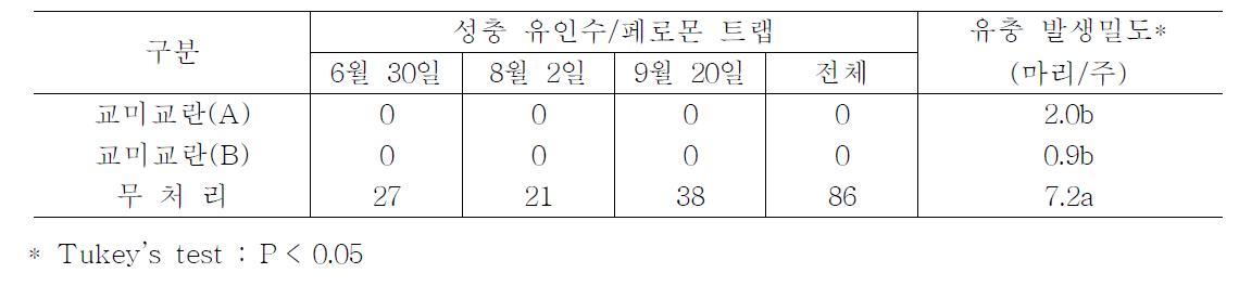 복숭아원에서 복숭아유리나방의 교미교란 방제효과(이천, 2011)