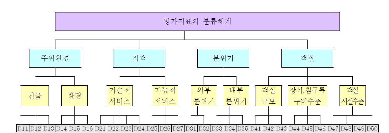 평가지표의 분류체계