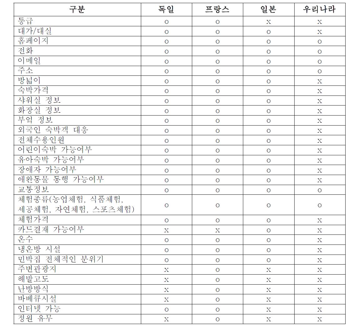 농가민박 안내책자에 포함되어 있는 정보내용 비교