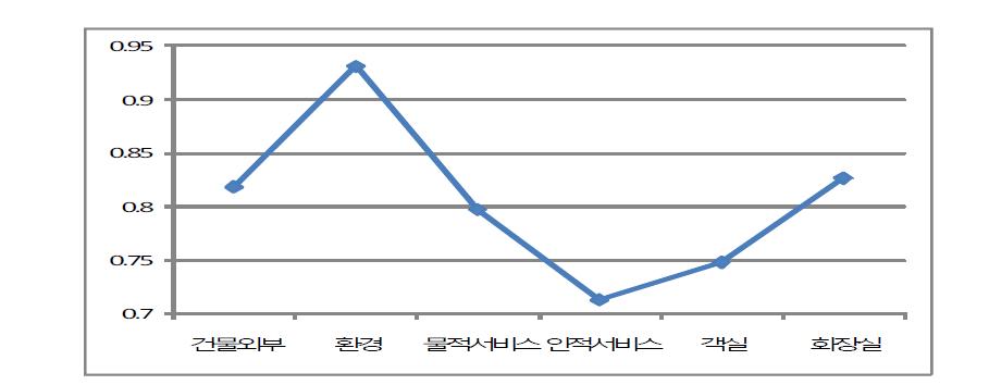 중분류 현장 적용결과