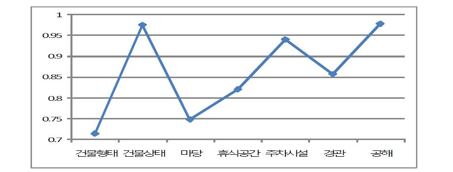 주변환경 평가항목 현장 적용결과