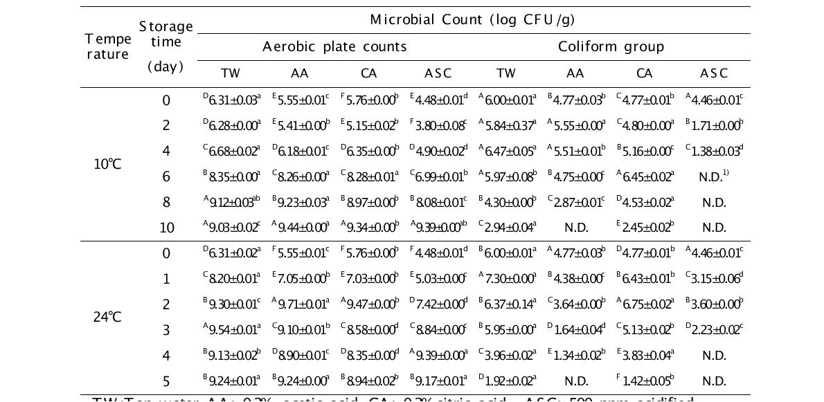TW, AA, CA, ASC처리한 도라지의 미생물학적 오염도 변화 측정 (10℃, 24℃)