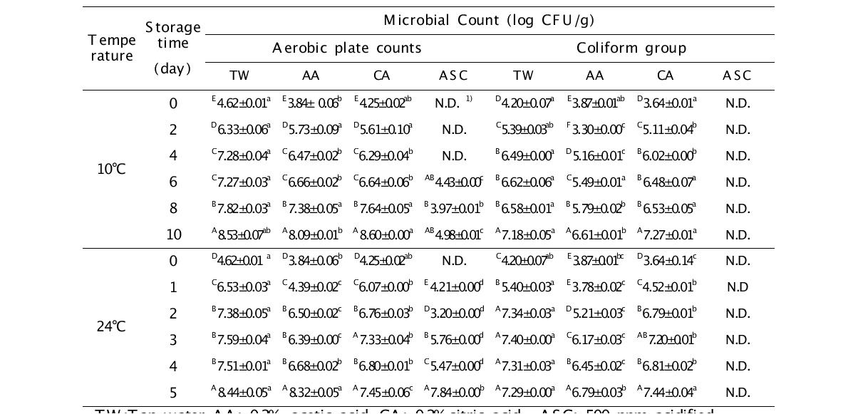 TW, AA, CA, ASC처리한 연근의 미생물학적 오염도 변화 측정 (10℃, 24℃)