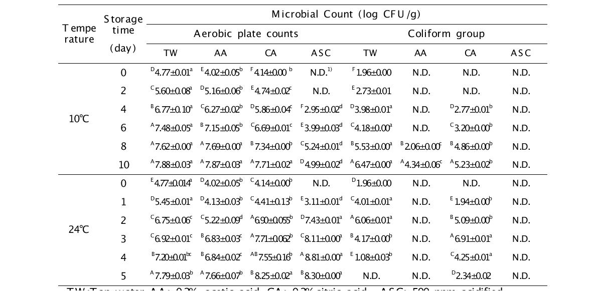 TW, AA, CA, ASC처리한 우엉의 미생물학적 오염도 변화 측정 (10℃, 24℃)