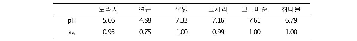 전처리 나물류의 pH와 aw