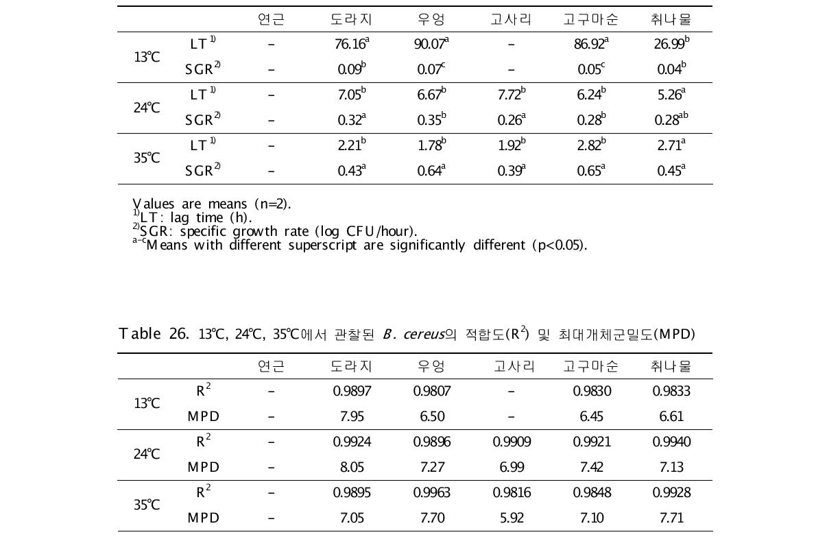 13℃, 24℃, 35℃에서 관찰된 B. cereus의 최대성장속도(SGR) 및 유도기(LT)