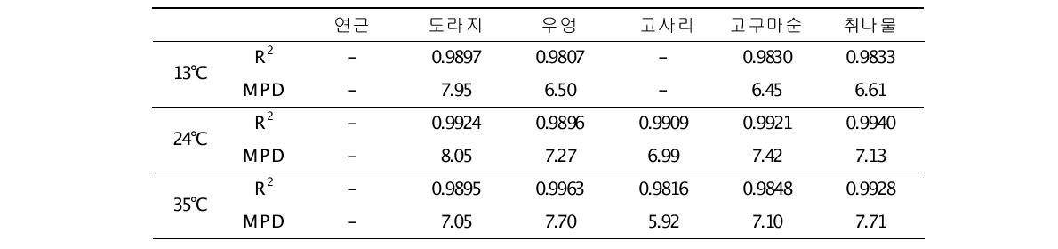 13℃, 24℃, 35℃에서 관찰된 B. cereus의 적합도(R2) 및 최대개체군밀도(MPD)