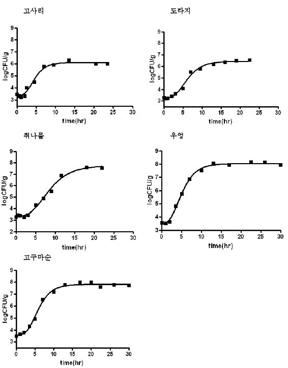 Fig. 14. 35℃에서 전처리 나물류의 성장 패턴