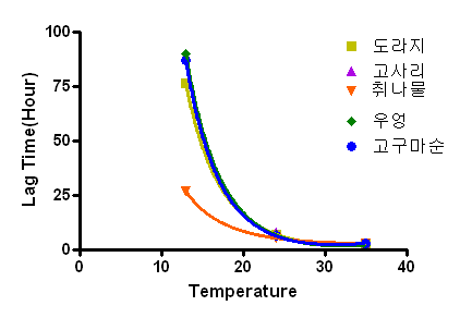 Fig. 15. 온도에 따른 전처리 나물류에서 B. cereus의 유도기(LT) 비교