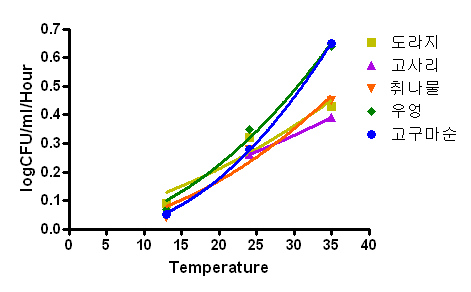 Fig. 16. 온도에 따른 전처리 나물류에서 B. cereus의 최대성장속도(SGR) 비교