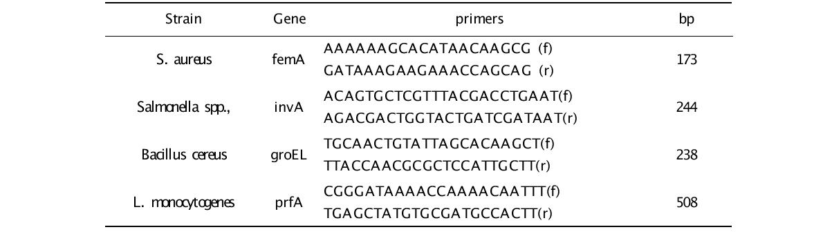 Real-time PCR을 이용하여 식중독균 검출을 위한 primers