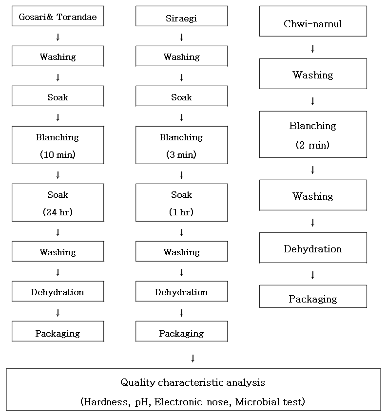 Fig. 17. 나물별 처리방법 및 품질특성 분석 항목