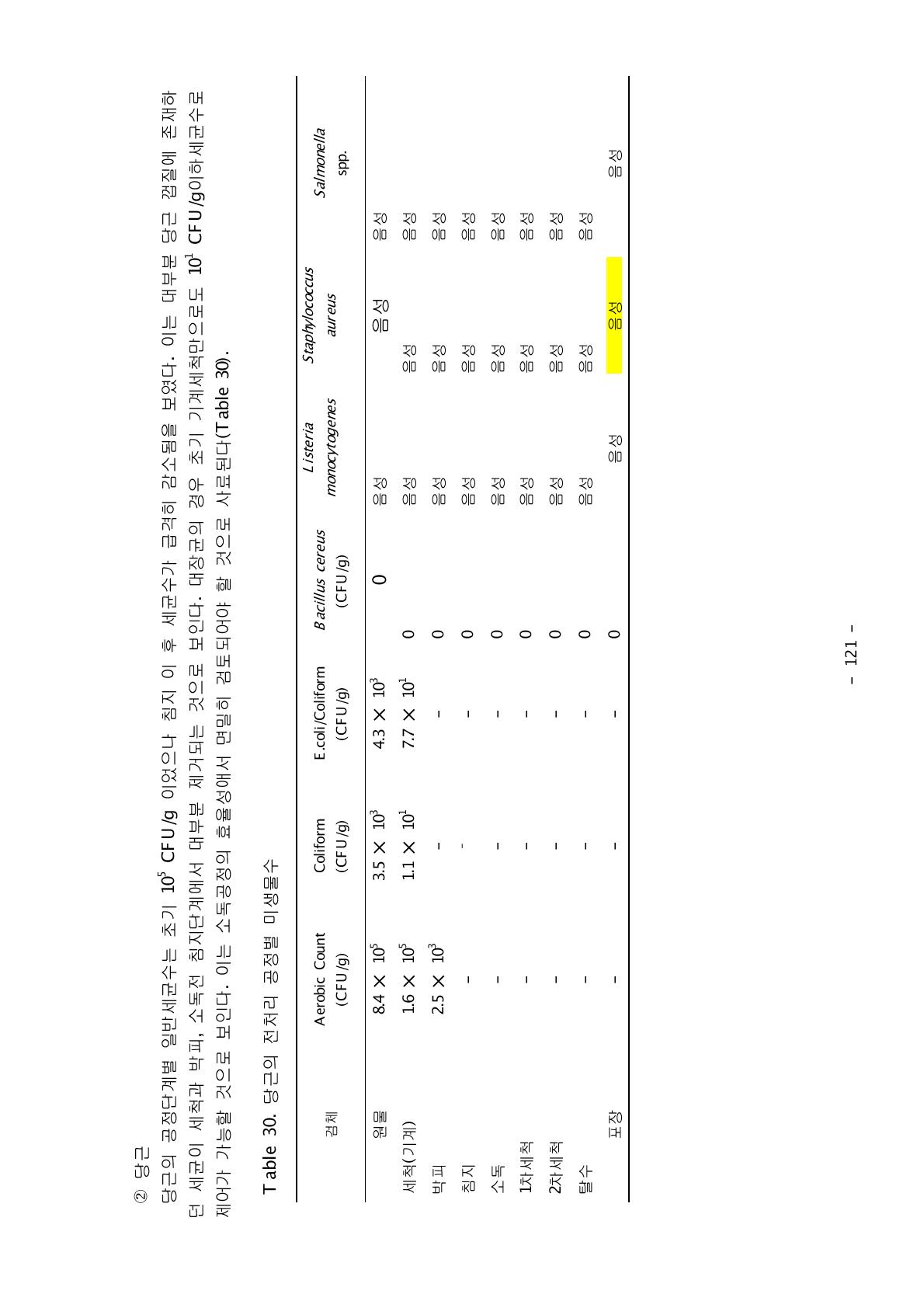 당근의 전처리 공정별 미생물수