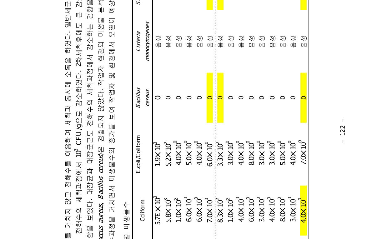 양상추의 전처리 공정별 미생물수 Sample(CFU/g), Swab(CFU/100cm2)