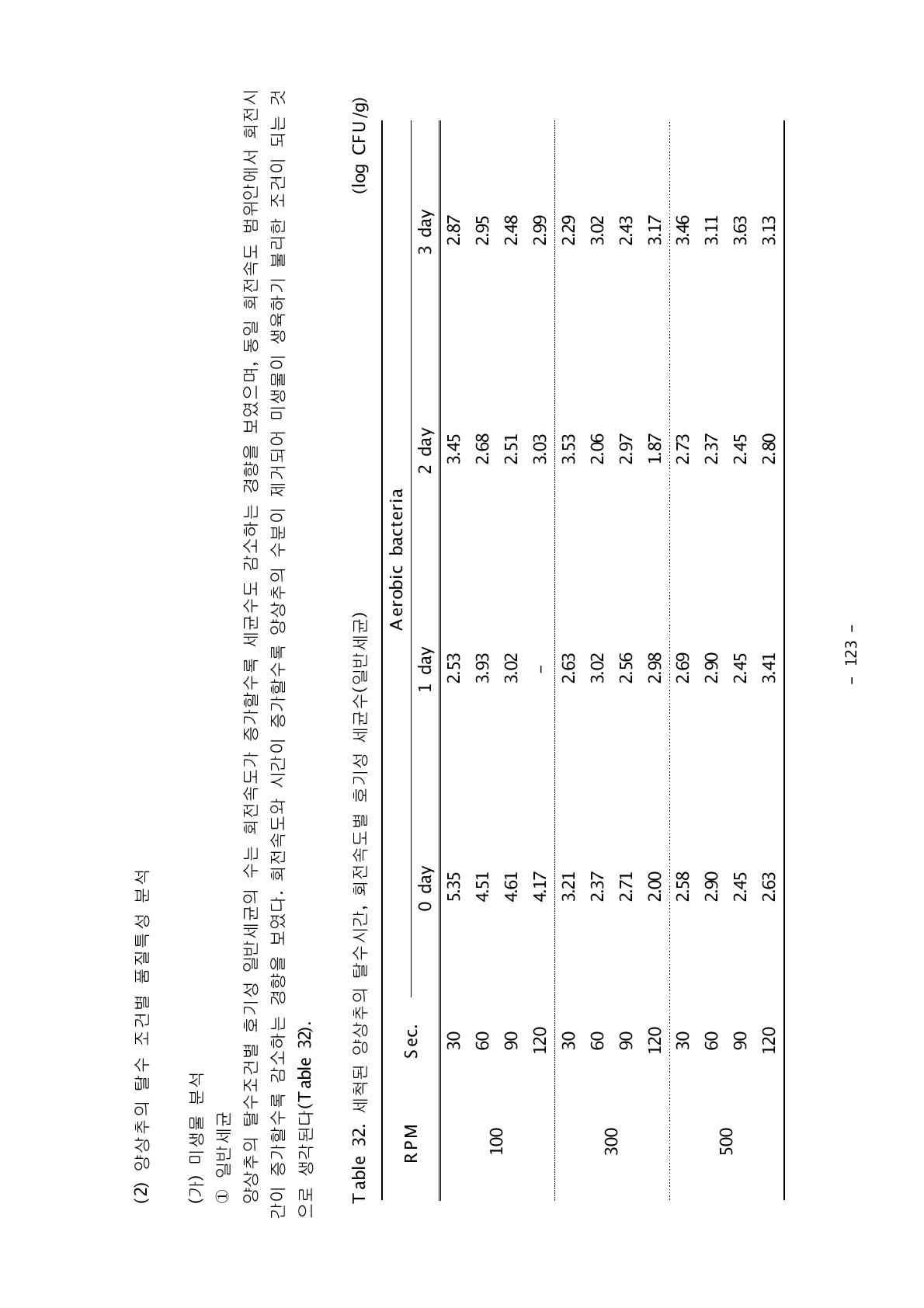 세척된 양상추의 탈수시간, 회전속도별 호기성 세균수(일반세균) (log CFU/g)