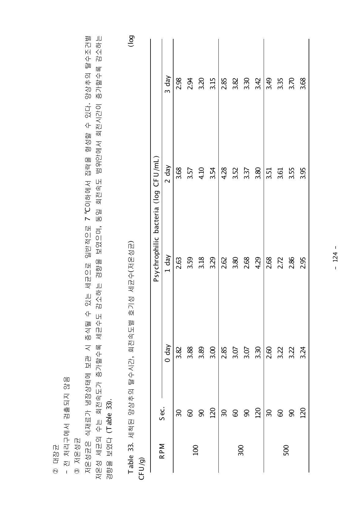 세척된 양상추의 탈수시간, 회전속도별 호기성 세균수(저온성균) (log CFU/g)