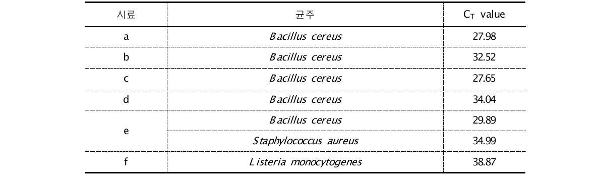 Real-time PCR을 이용한 위해세균의 검출과 CT값