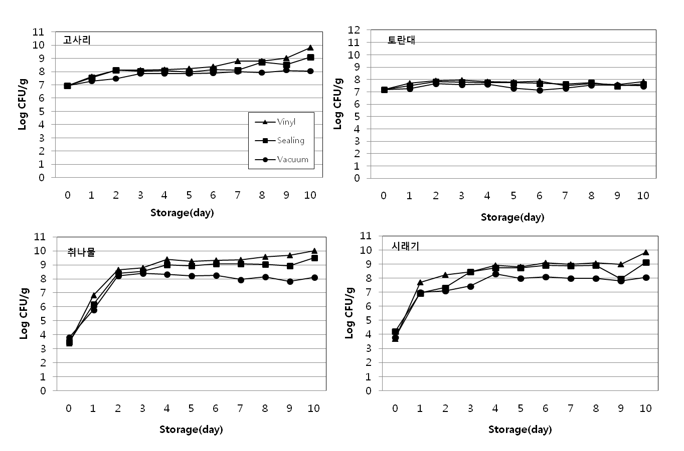 Fig. 22. 데친 고사리, 토란대, 취나물, 시래기의 포장방법별 호기성세균수