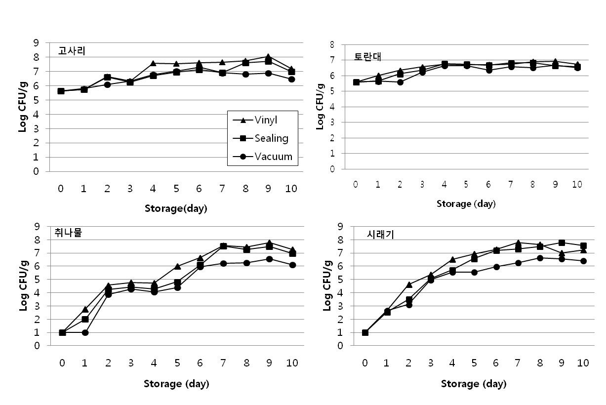 Fig. 23. 데친 고사리, 토란대, 취나물, 시래기의 포장방법별 대장균수