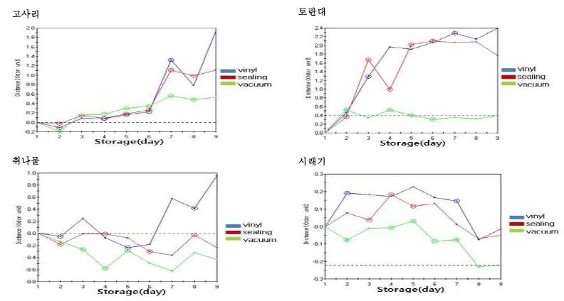 Fig. 26. 데침나물의 포장 및 저장기간별 향기패턴