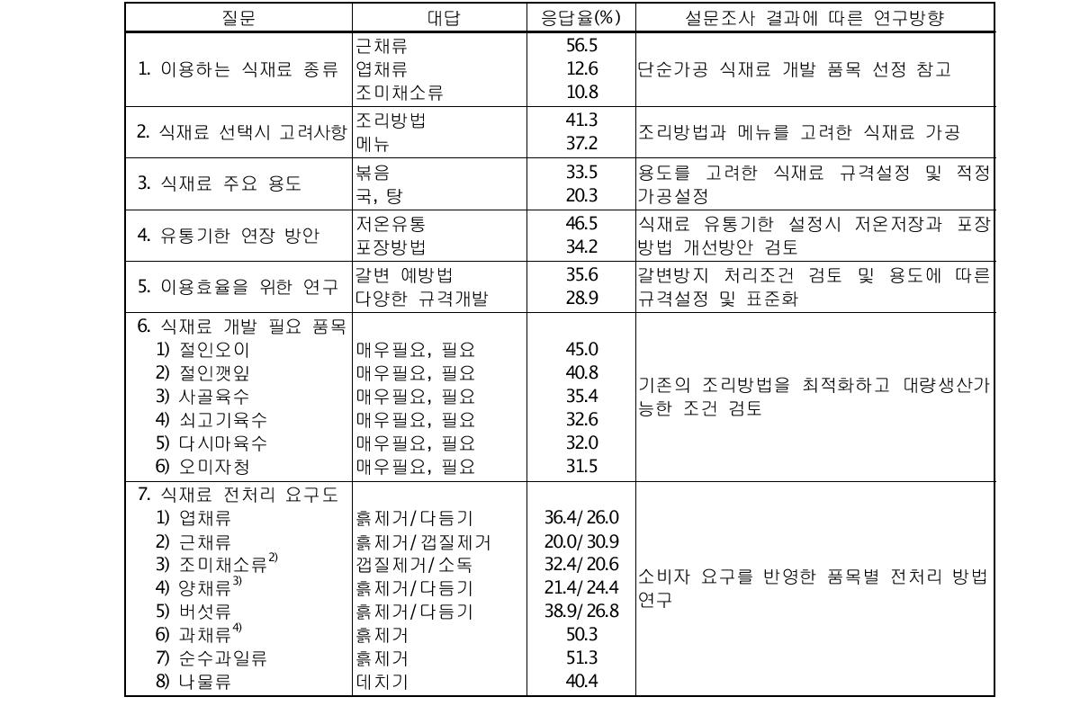 급식 및 외식업체용 단순 가공 식재료 개발을 위한 설문결과와 연구방향1)