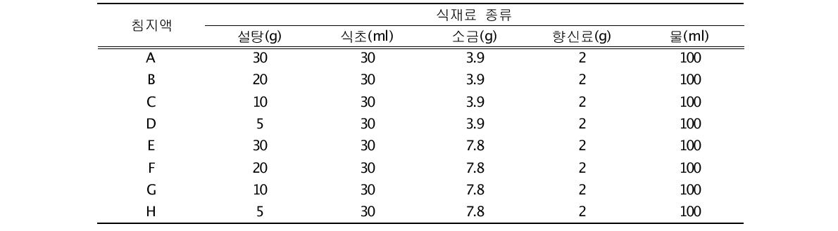 침지액의 재료 조성비 설정을 위한 시험군의 식재료 구성비