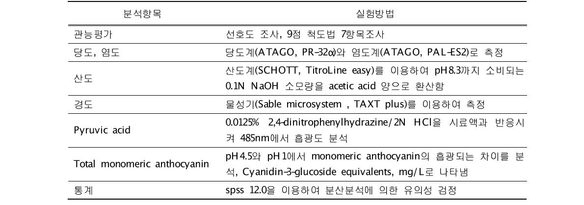 침지액의 재료 조성비 설정을 위한 관능평가 및 이화학적 품질특성 실험방법