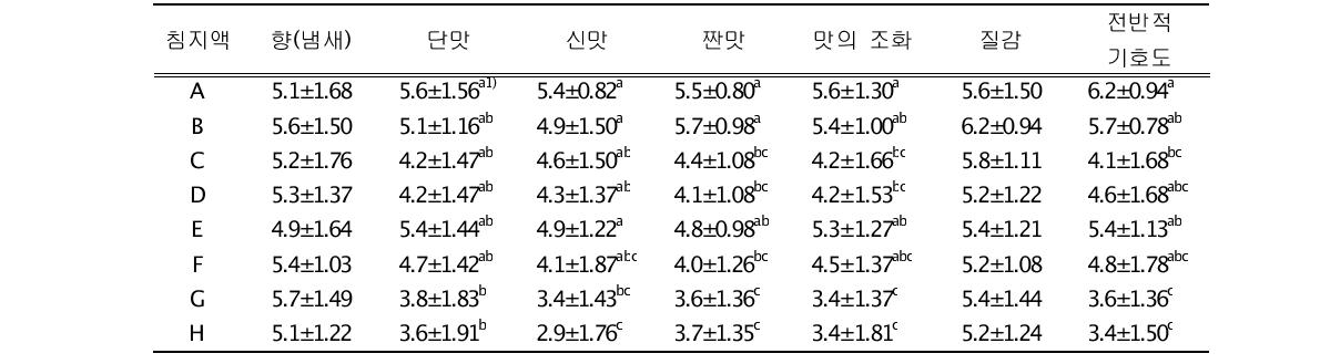 침지액 재료 조성비를 달리한 적양파 단순가공품의 기호도 비교