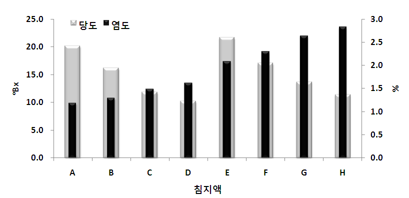 Fig. 27. 침지액 조성비에 따른 당도와 염도 비교