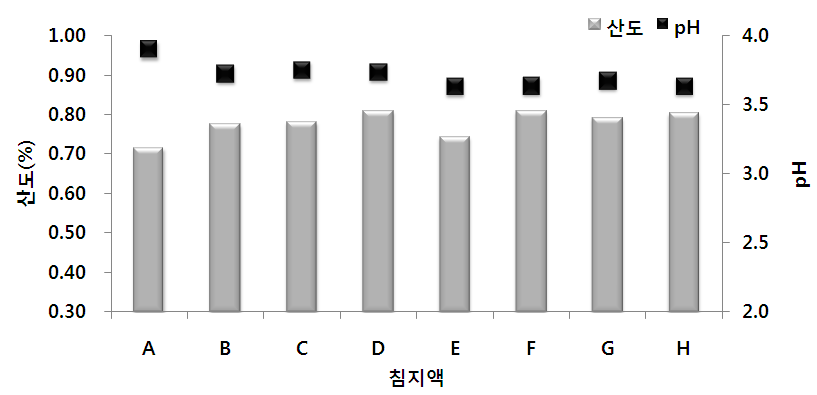 Fig. 28. 침지액 조성비에 따른 산도와 pH 비교