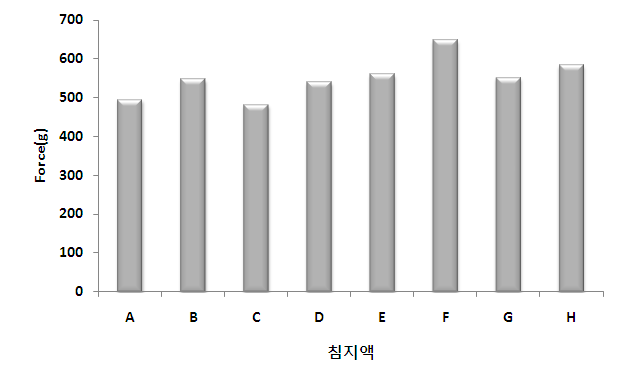 Fig. 29. 침지액 조성비에 따른 경도 비교