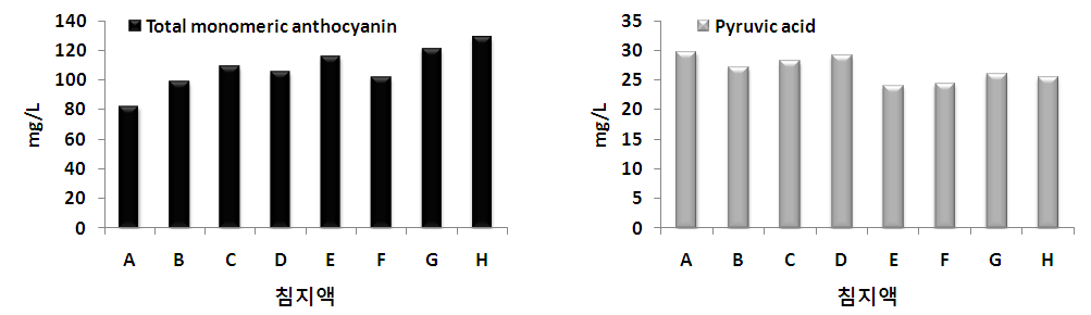 Fig. 30. 침지액의 Total monomeric anthocyanin과 Pyruvic acid 함량 비교