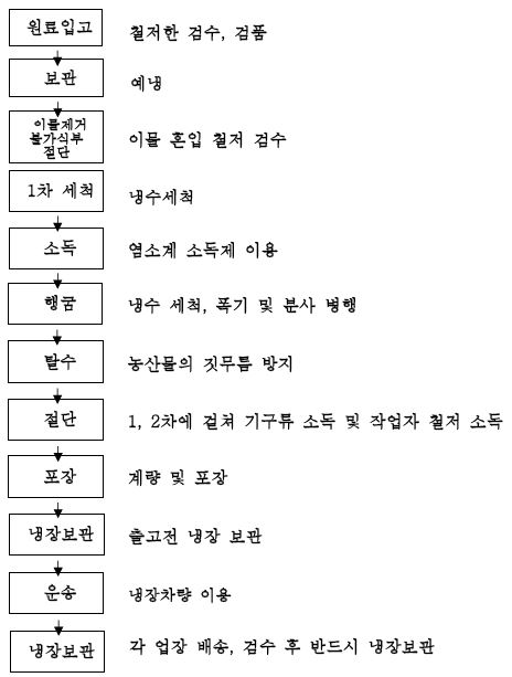 Fig. 2 . 전처리 농산물 처리공정 흐름도