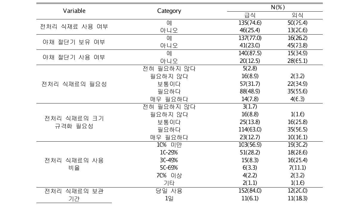 전처리 농산물 식재료 사용실태