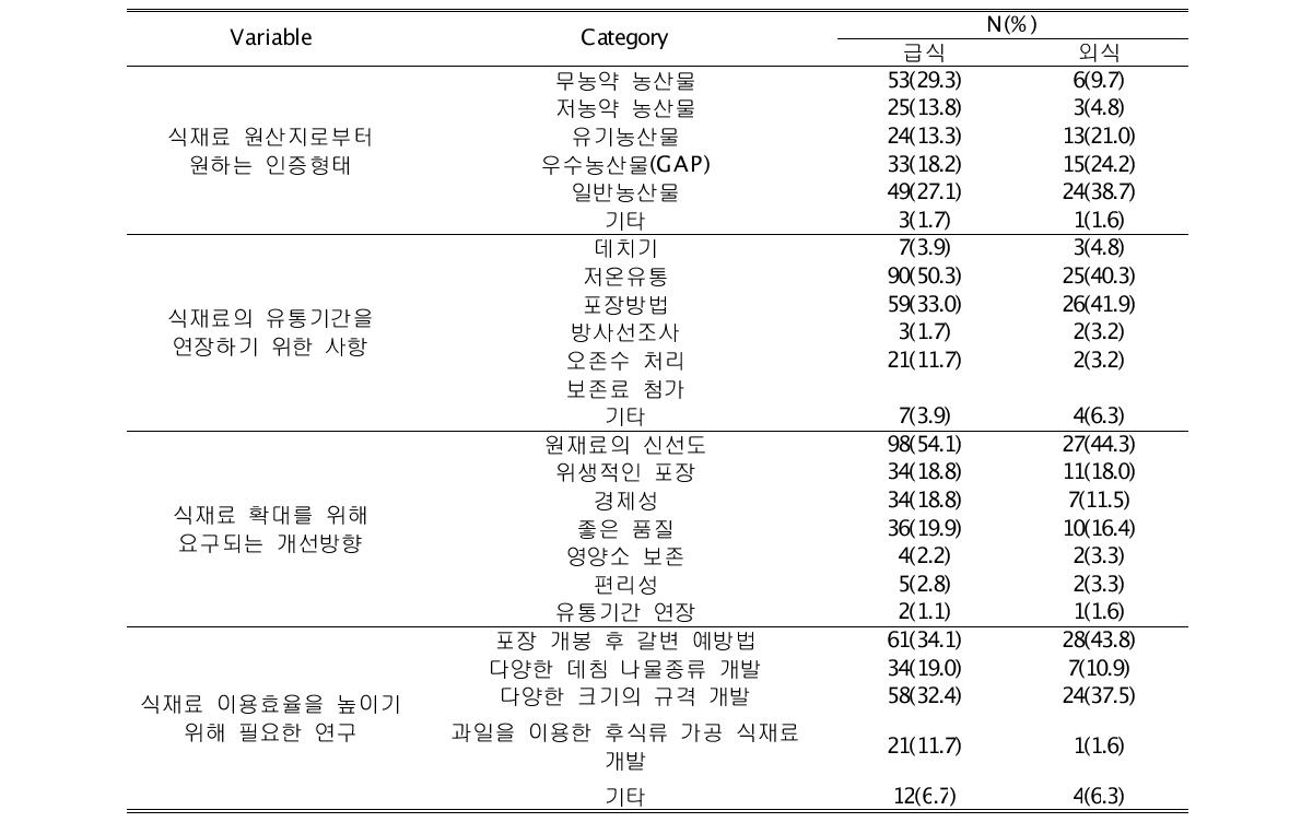 전처리 식재료 요구사항