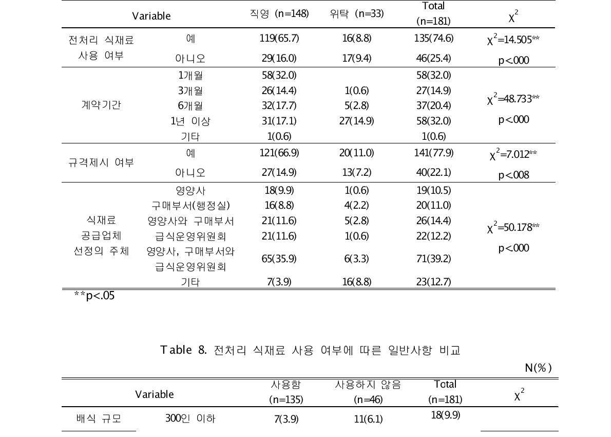 학교급식 운영형태에 따른 전처리 식재료에 관한 문항 비교N(%)