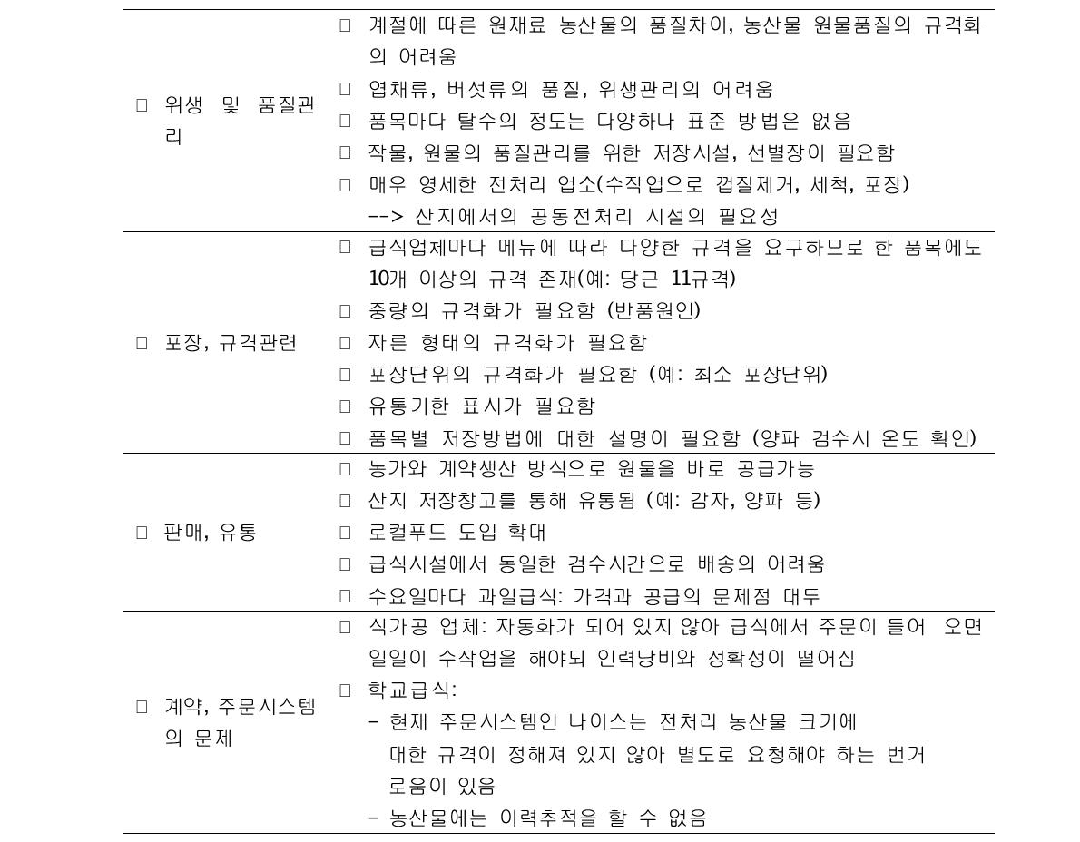 식재료 가공업체 방문 및 식재료 공급 실태조사