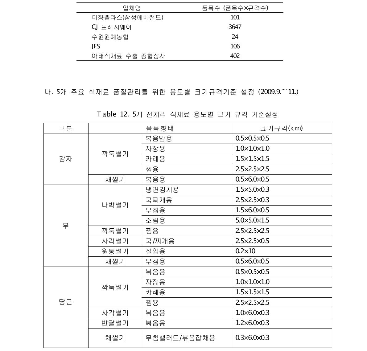 단순 가공 식재료의 업체별 품목수