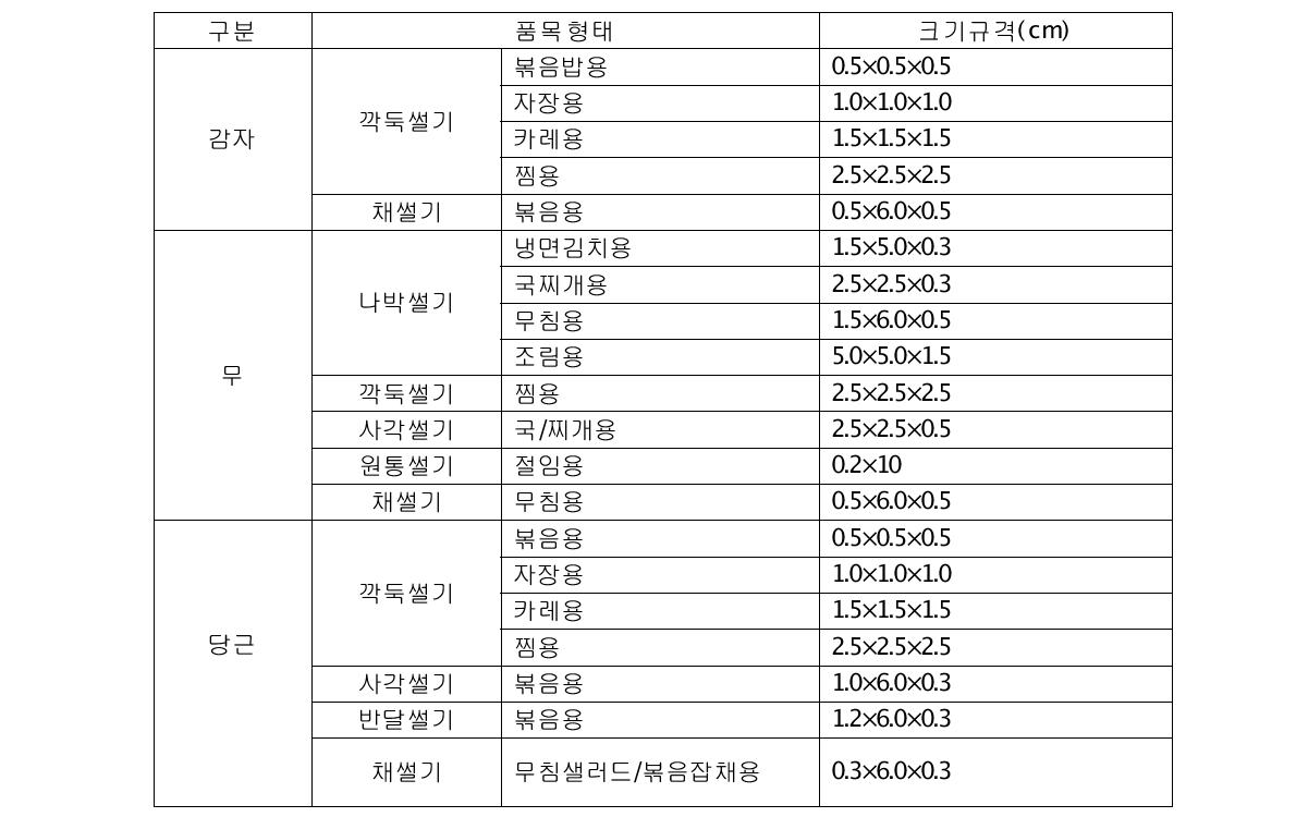 5개 전처리 식재료 용도별 크기 규격 기준설정