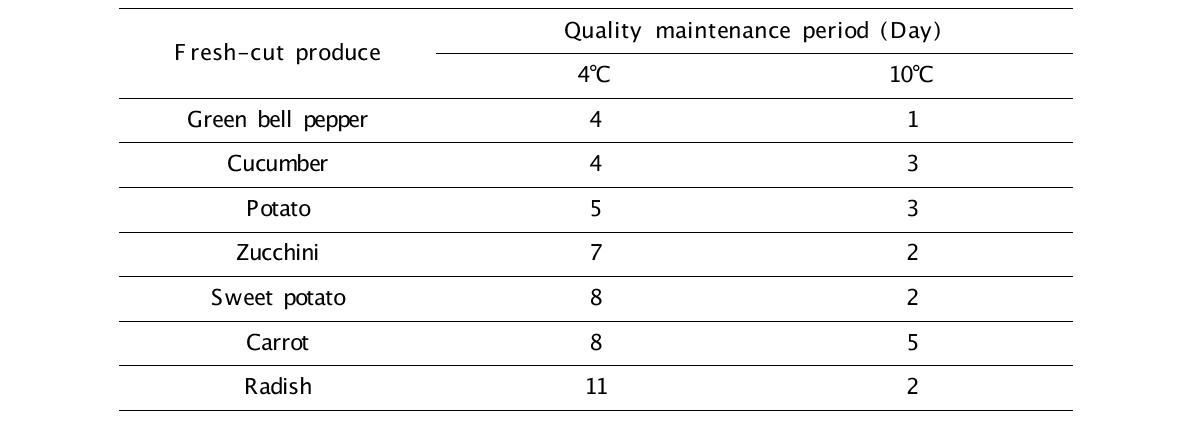 신선편이 농산물의 품질유지기한 설정